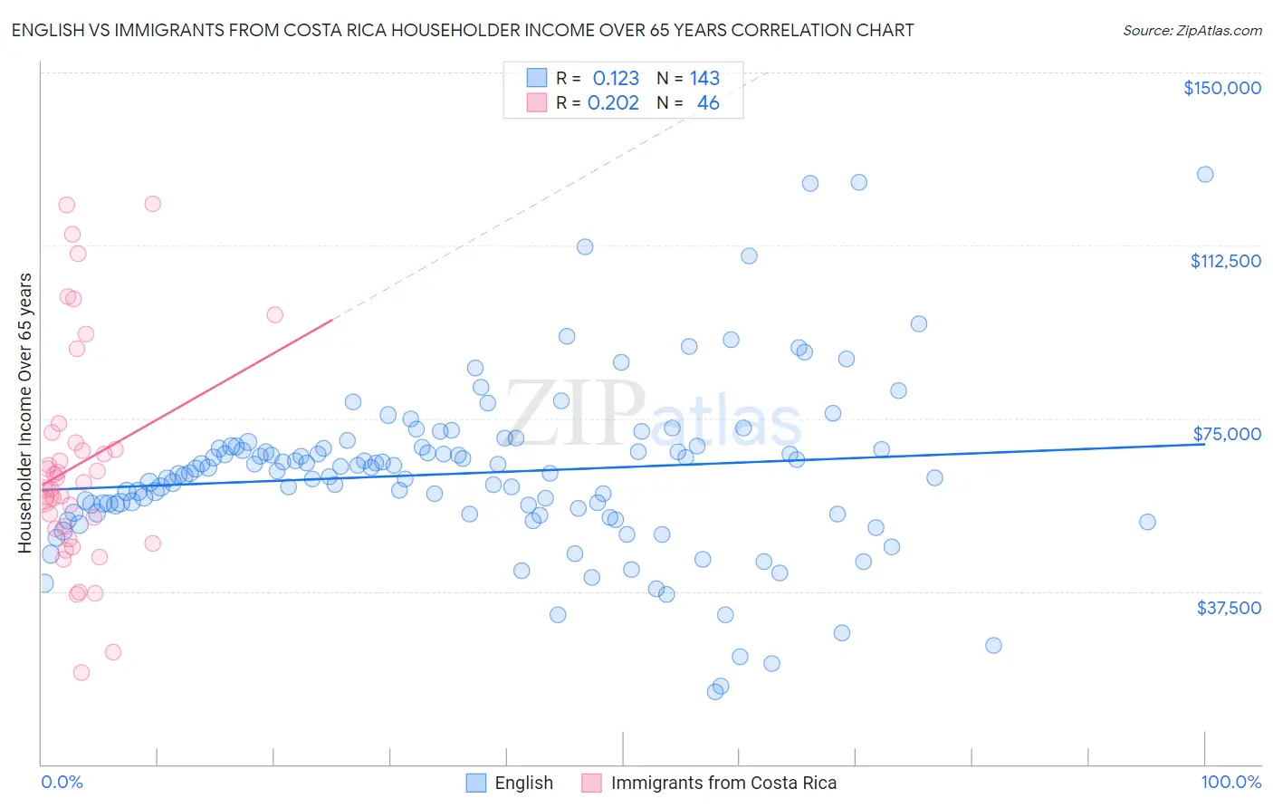 English vs Immigrants from Costa Rica Householder Income Over 65 years