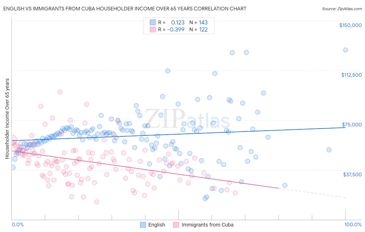 English vs Immigrants from Cuba Householder Income Over 65 years