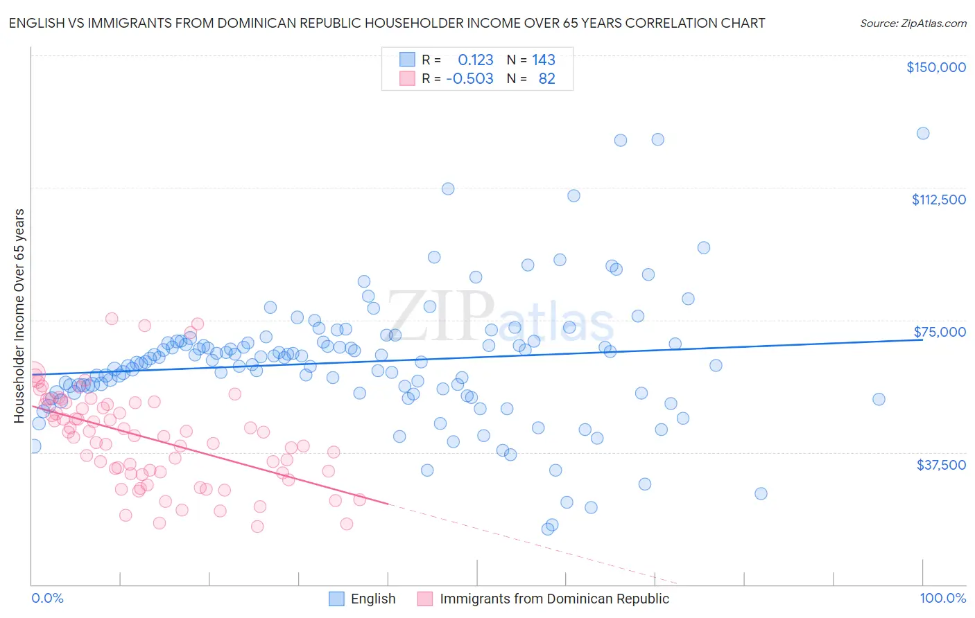English vs Immigrants from Dominican Republic Householder Income Over 65 years