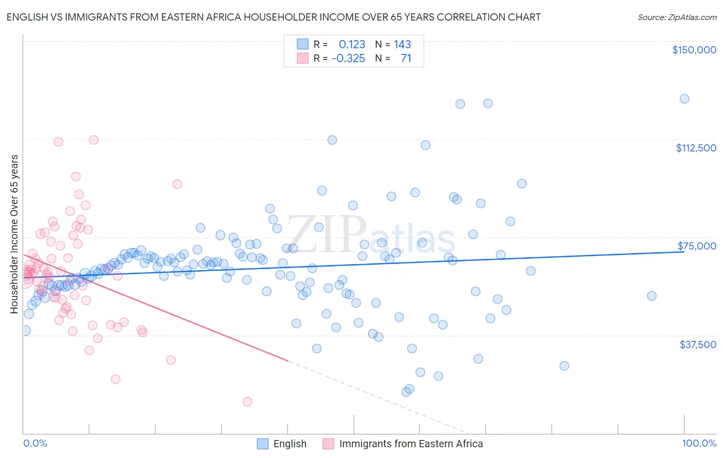 English vs Immigrants from Eastern Africa Householder Income Over 65 years