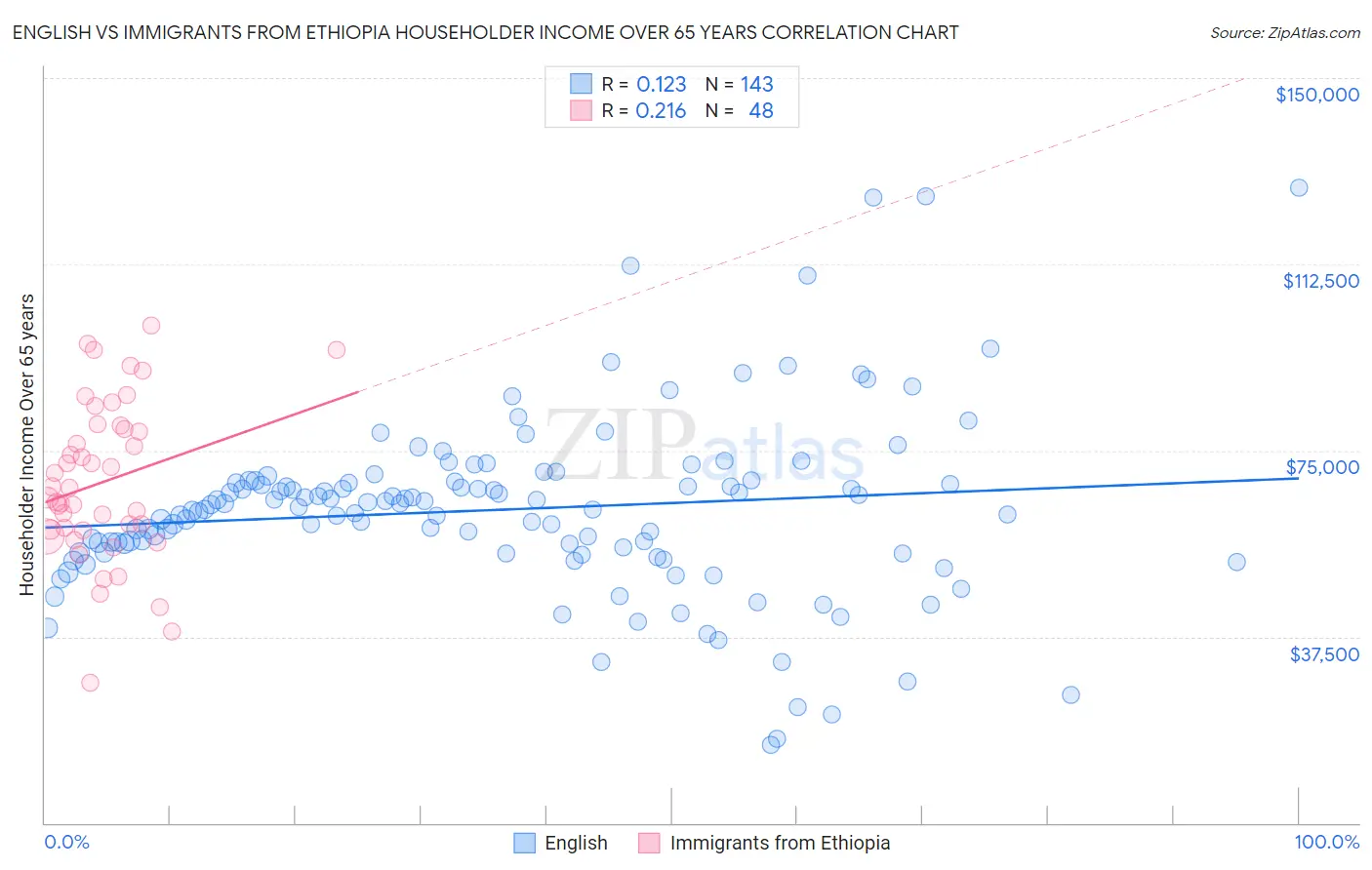 English vs Immigrants from Ethiopia Householder Income Over 65 years