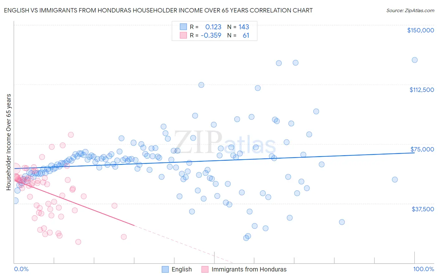 English vs Immigrants from Honduras Householder Income Over 65 years