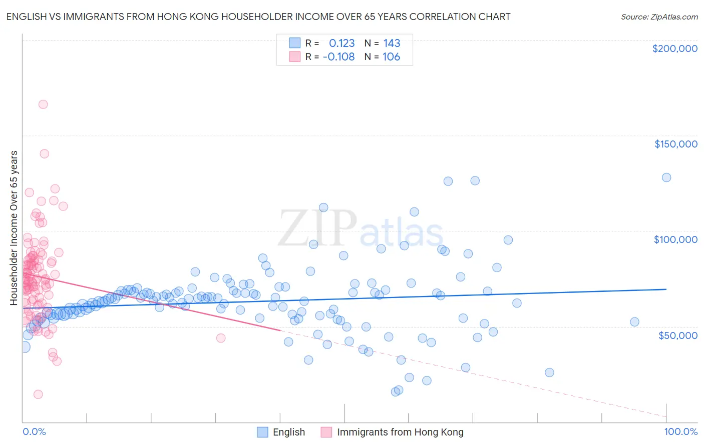 English vs Immigrants from Hong Kong Householder Income Over 65 years