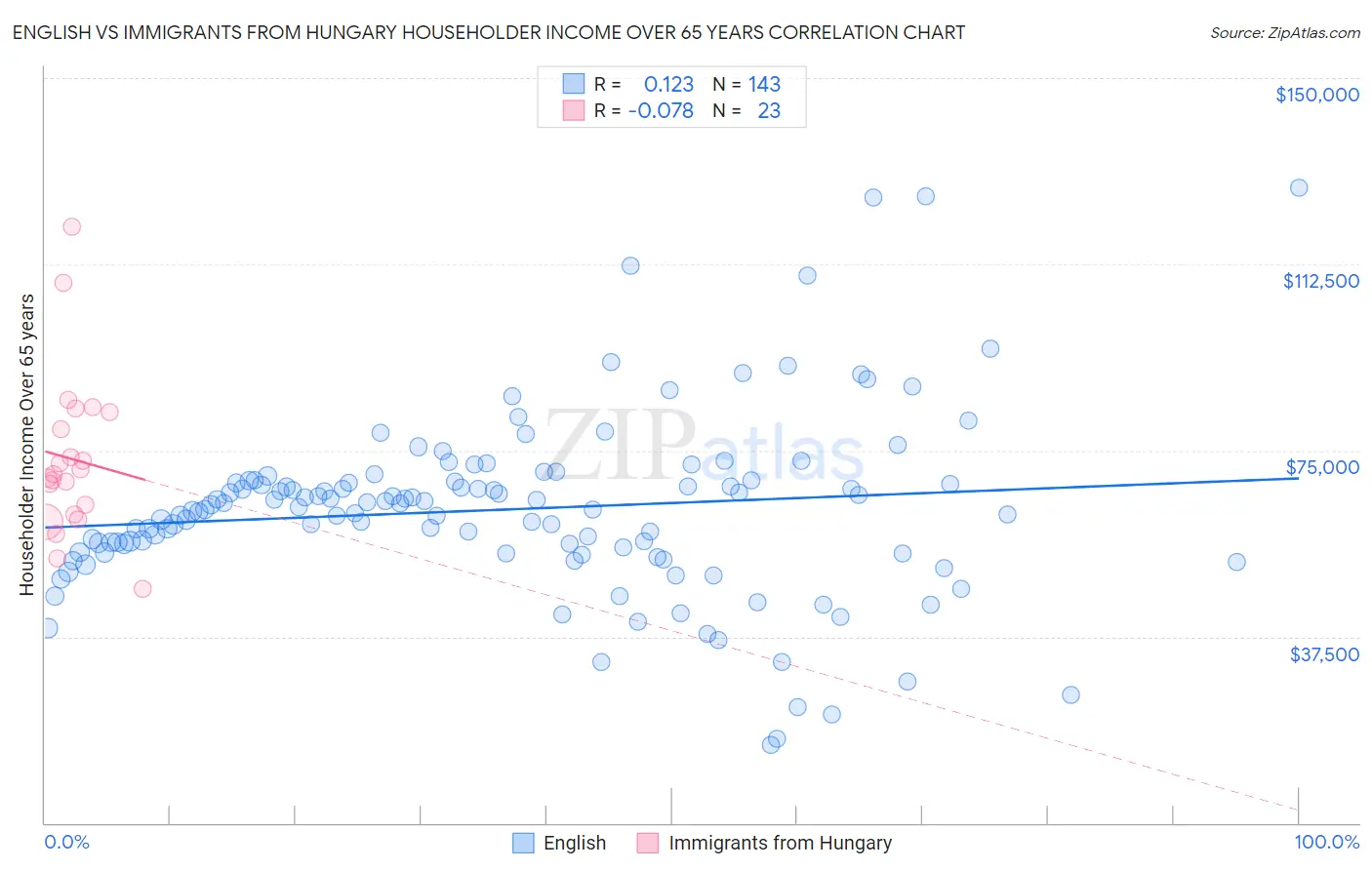 English vs Immigrants from Hungary Householder Income Over 65 years