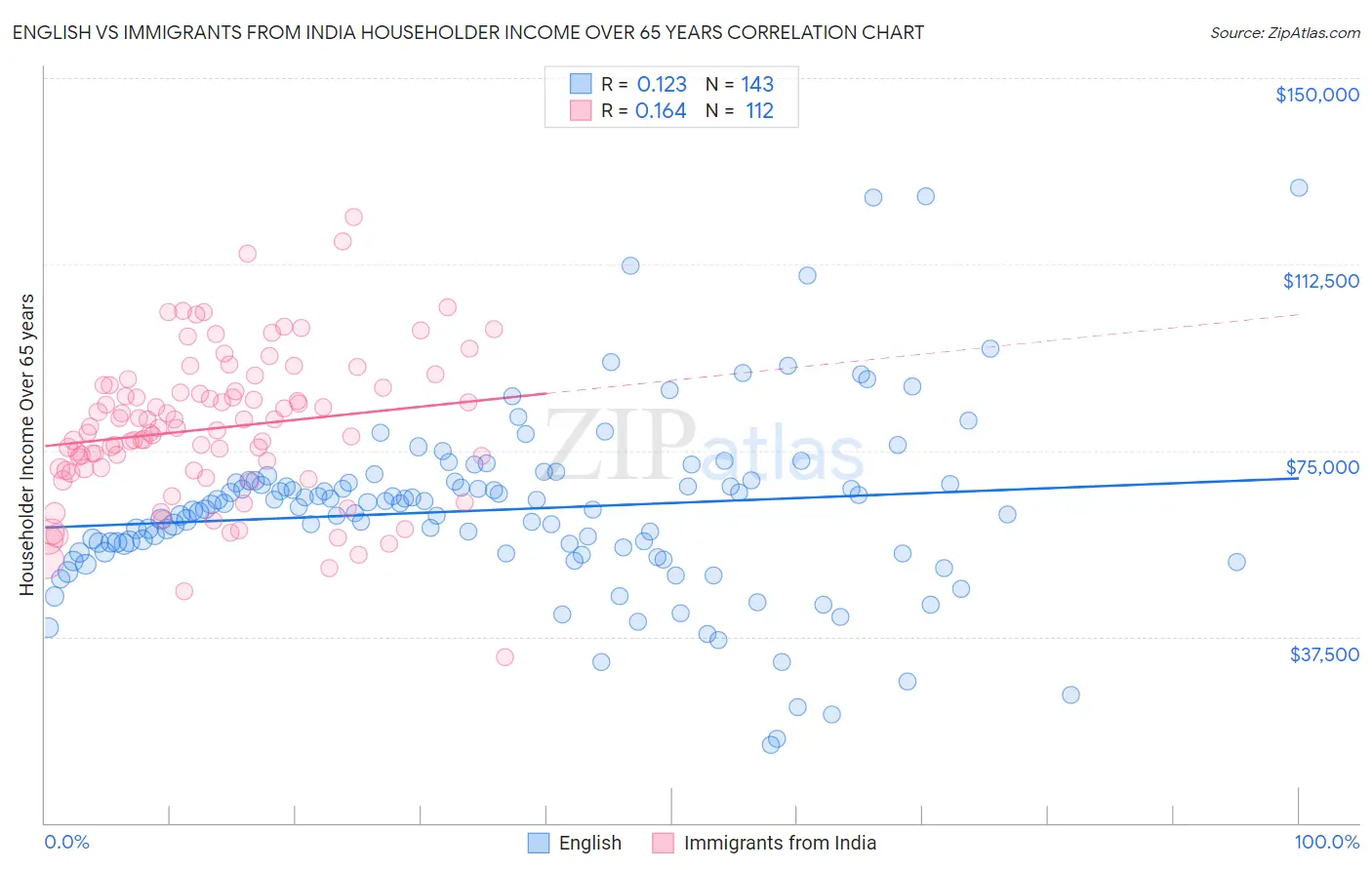 English vs Immigrants from India Householder Income Over 65 years