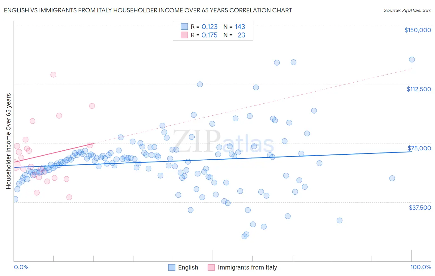 English vs Immigrants from Italy Householder Income Over 65 years