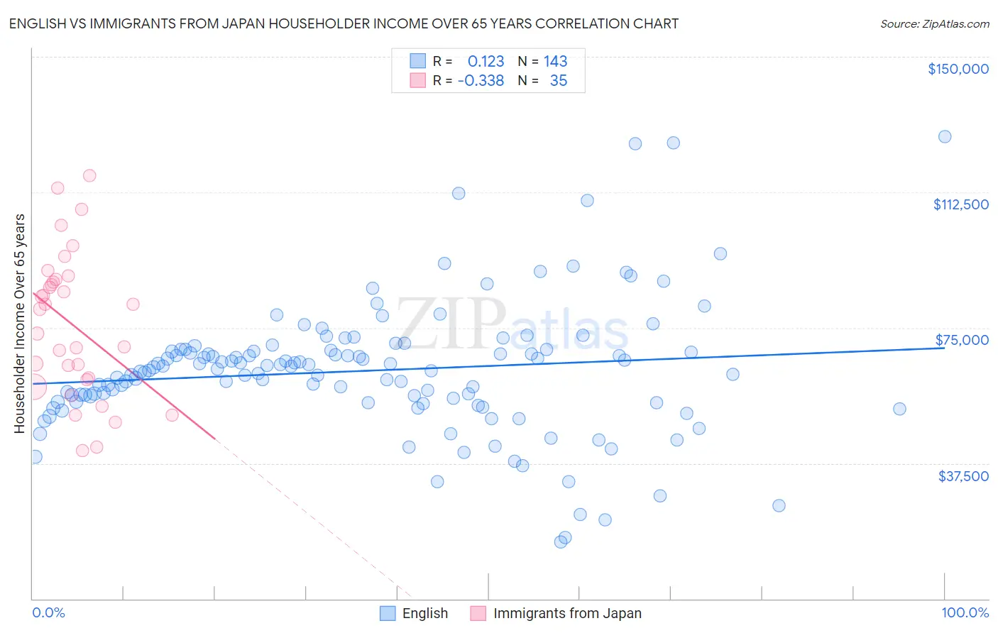 English vs Immigrants from Japan Householder Income Over 65 years
