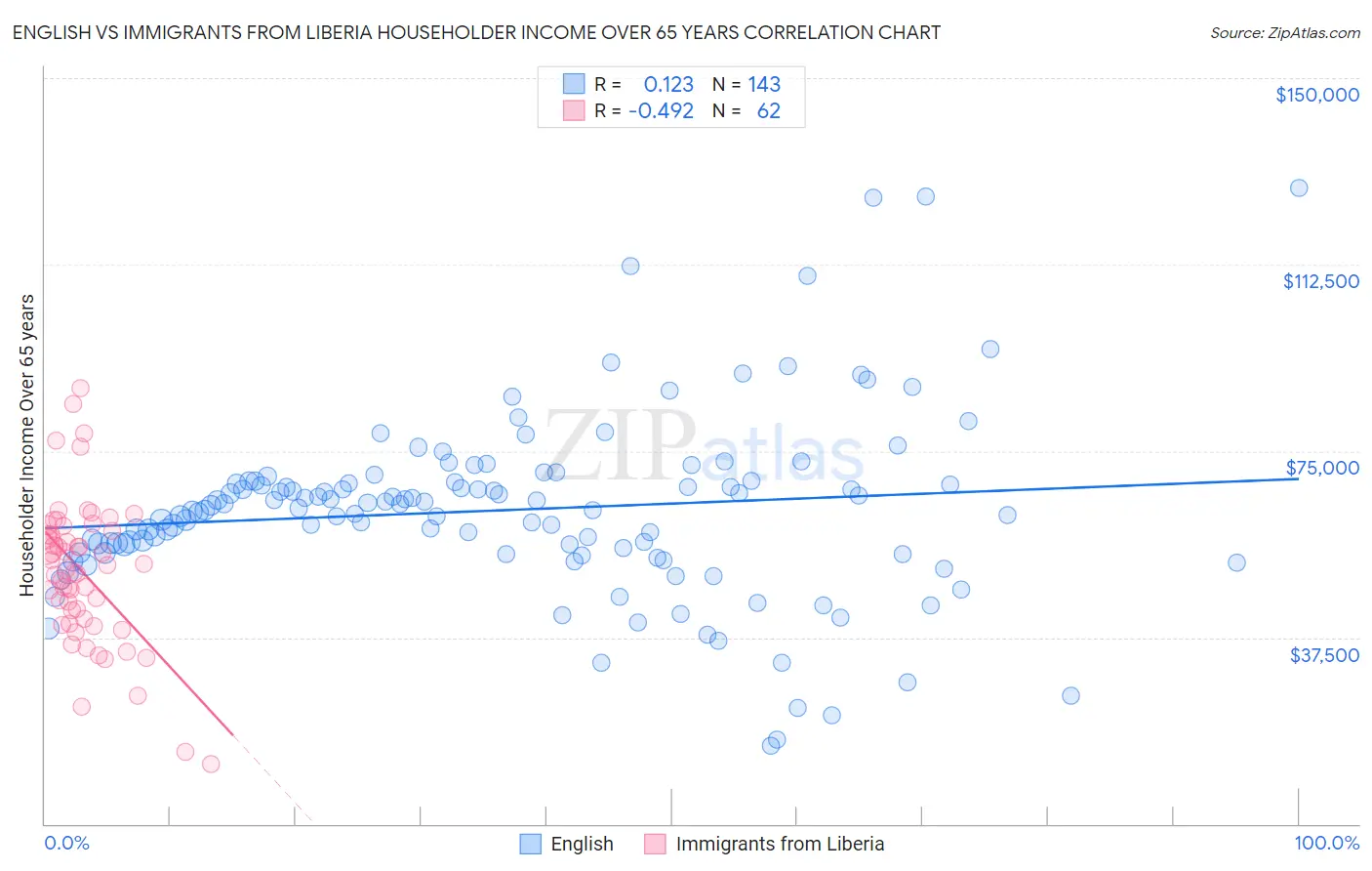 English vs Immigrants from Liberia Householder Income Over 65 years