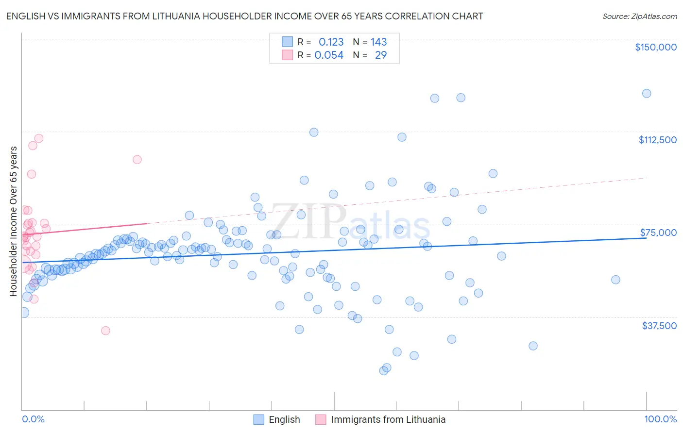 English vs Immigrants from Lithuania Householder Income Over 65 years