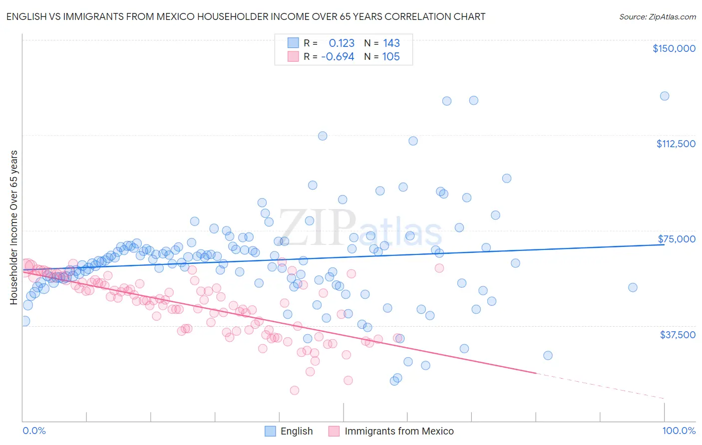 English vs Immigrants from Mexico Householder Income Over 65 years