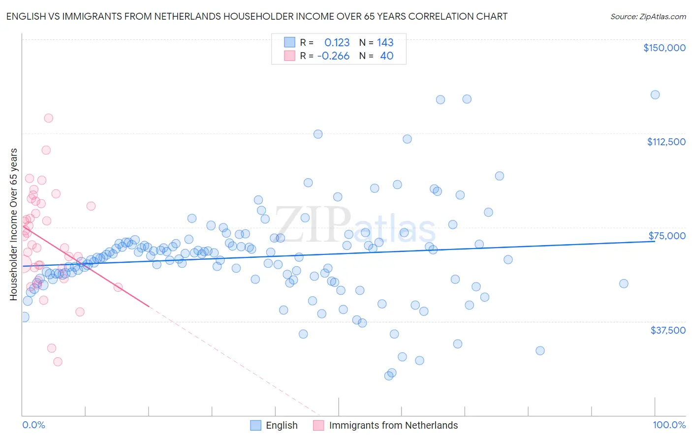 English vs Immigrants from Netherlands Householder Income Over 65 years