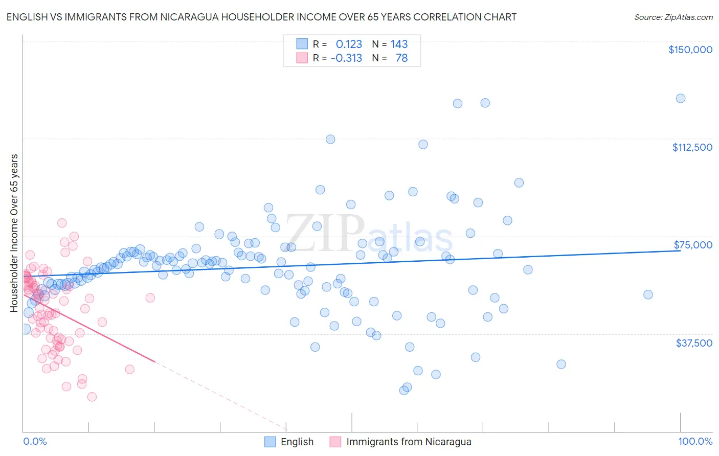 English vs Immigrants from Nicaragua Householder Income Over 65 years