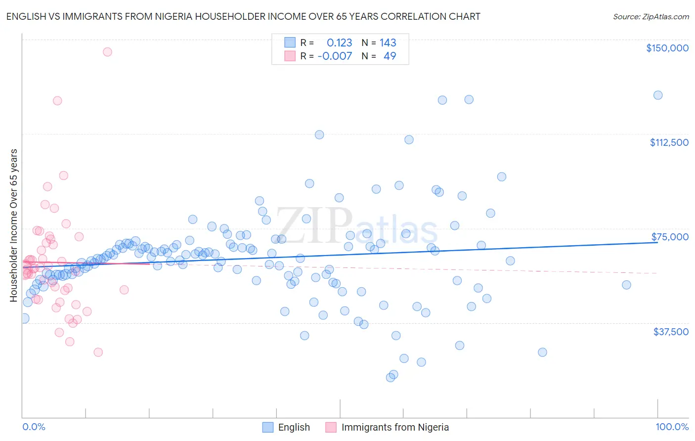 English vs Immigrants from Nigeria Householder Income Over 65 years