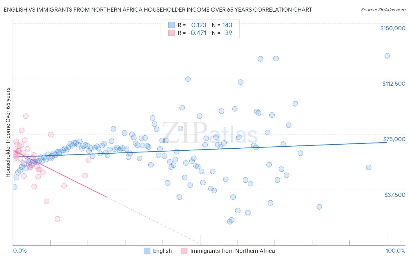 English vs Immigrants from Northern Africa Householder Income Over 65 years