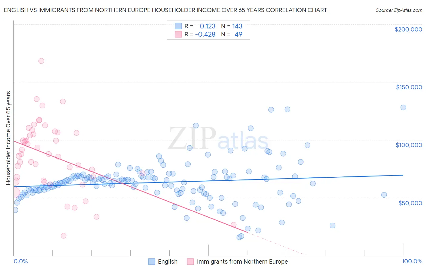 English vs Immigrants from Northern Europe Householder Income Over 65 years