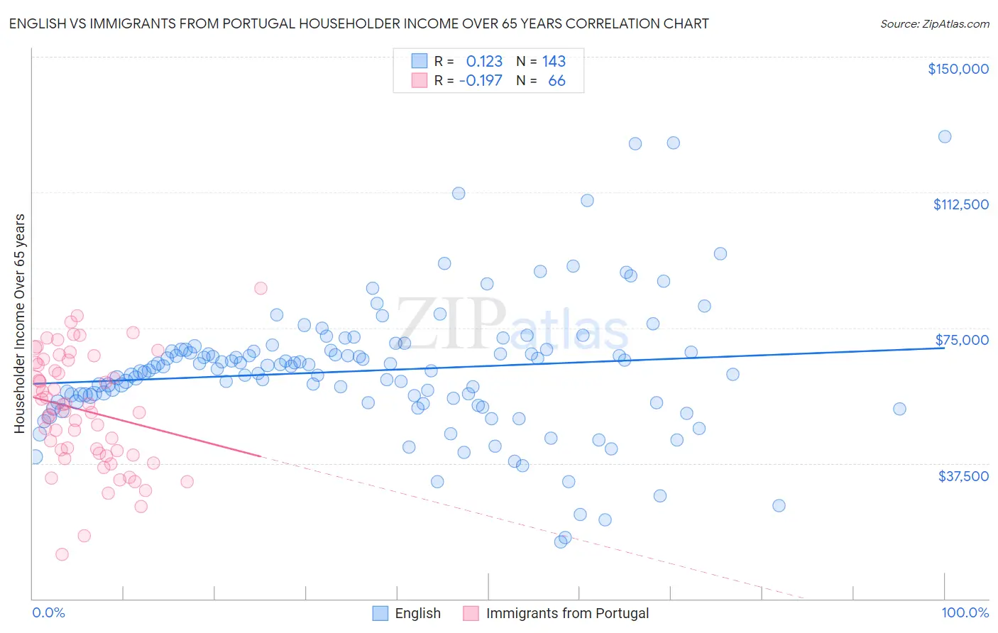 English vs Immigrants from Portugal Householder Income Over 65 years
