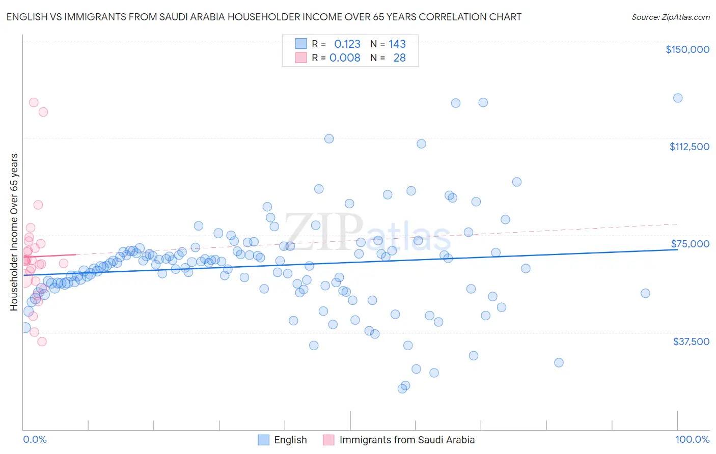 English vs Immigrants from Saudi Arabia Householder Income Over 65 years