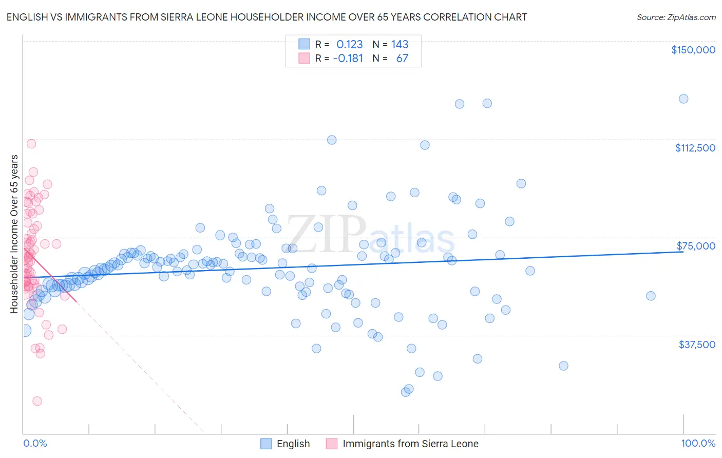 English vs Immigrants from Sierra Leone Householder Income Over 65 years