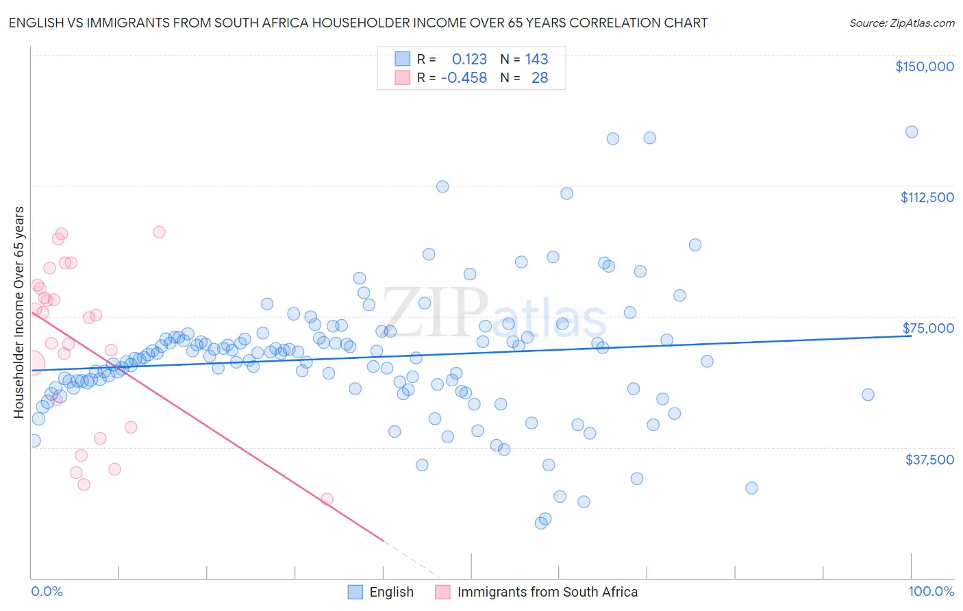 English vs Immigrants from South Africa Householder Income Over 65 years
