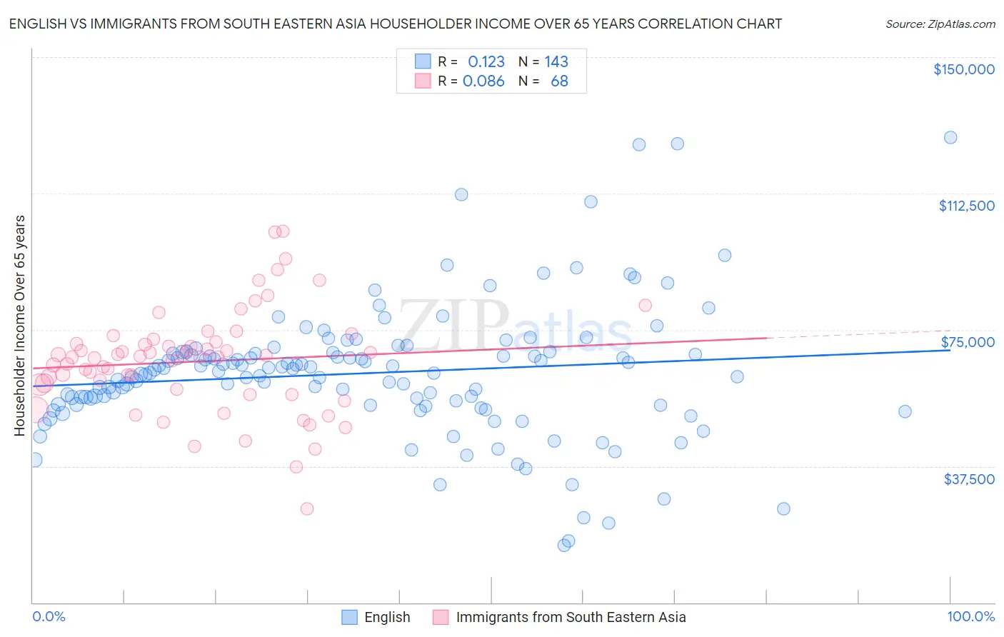 English vs Immigrants from South Eastern Asia Householder Income Over 65 years