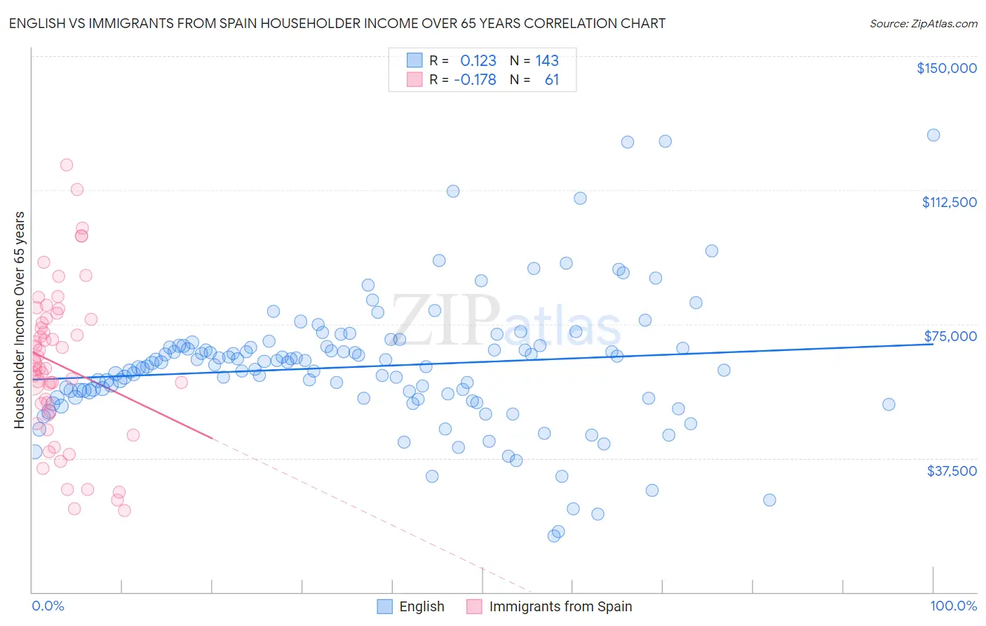 English vs Immigrants from Spain Householder Income Over 65 years