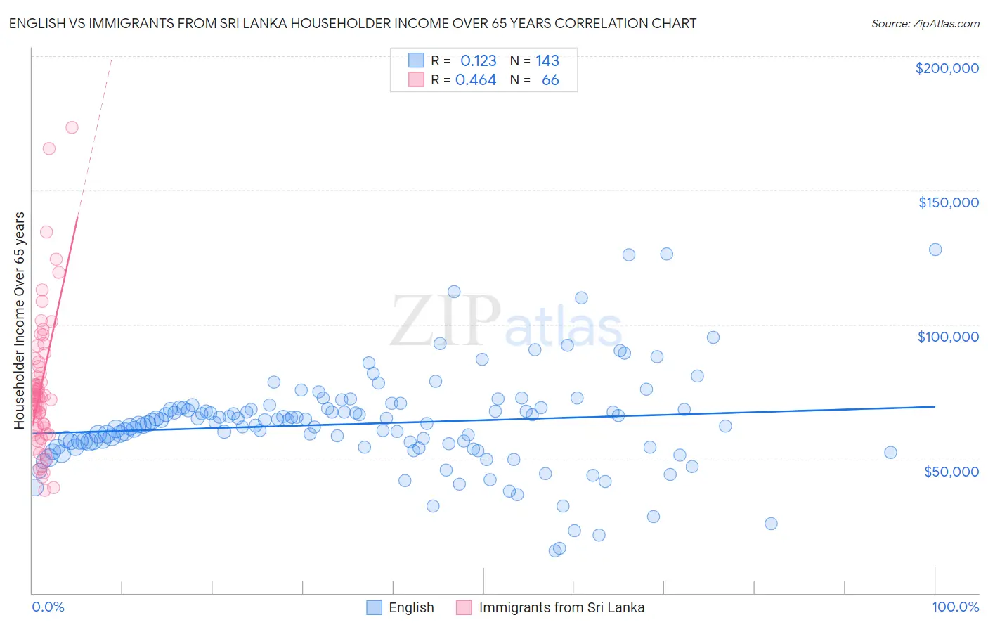 English vs Immigrants from Sri Lanka Householder Income Over 65 years