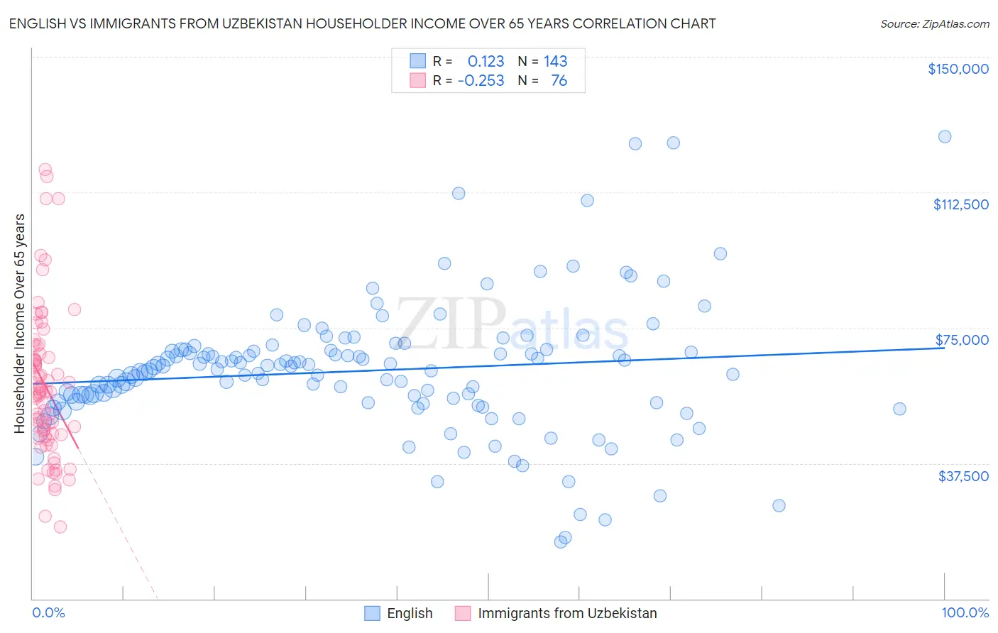 English vs Immigrants from Uzbekistan Householder Income Over 65 years