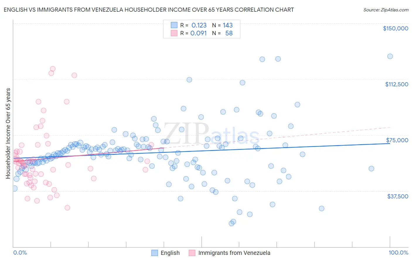 English vs Immigrants from Venezuela Householder Income Over 65 years