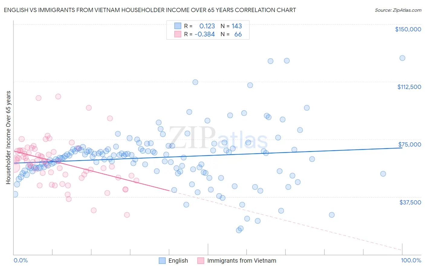 English vs Immigrants from Vietnam Householder Income Over 65 years