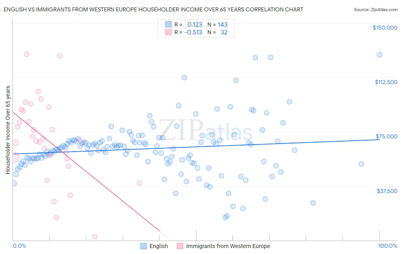 English vs Immigrants from Western Europe Householder Income Over 65 years