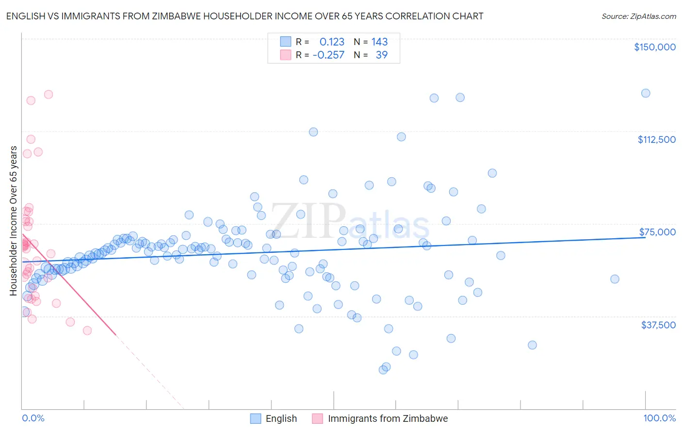 English vs Immigrants from Zimbabwe Householder Income Over 65 years