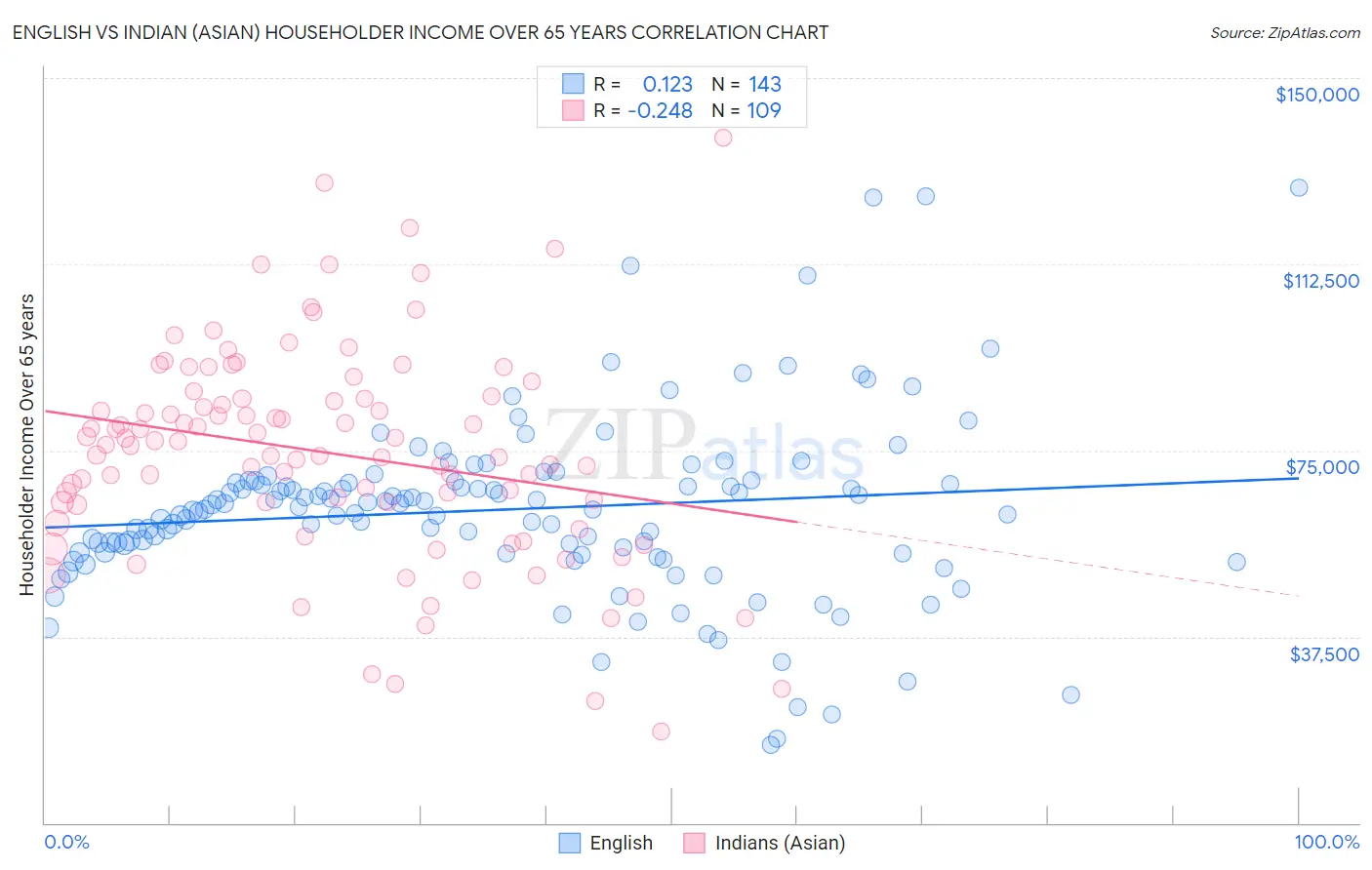 English vs Indian (Asian) Householder Income Over 65 years