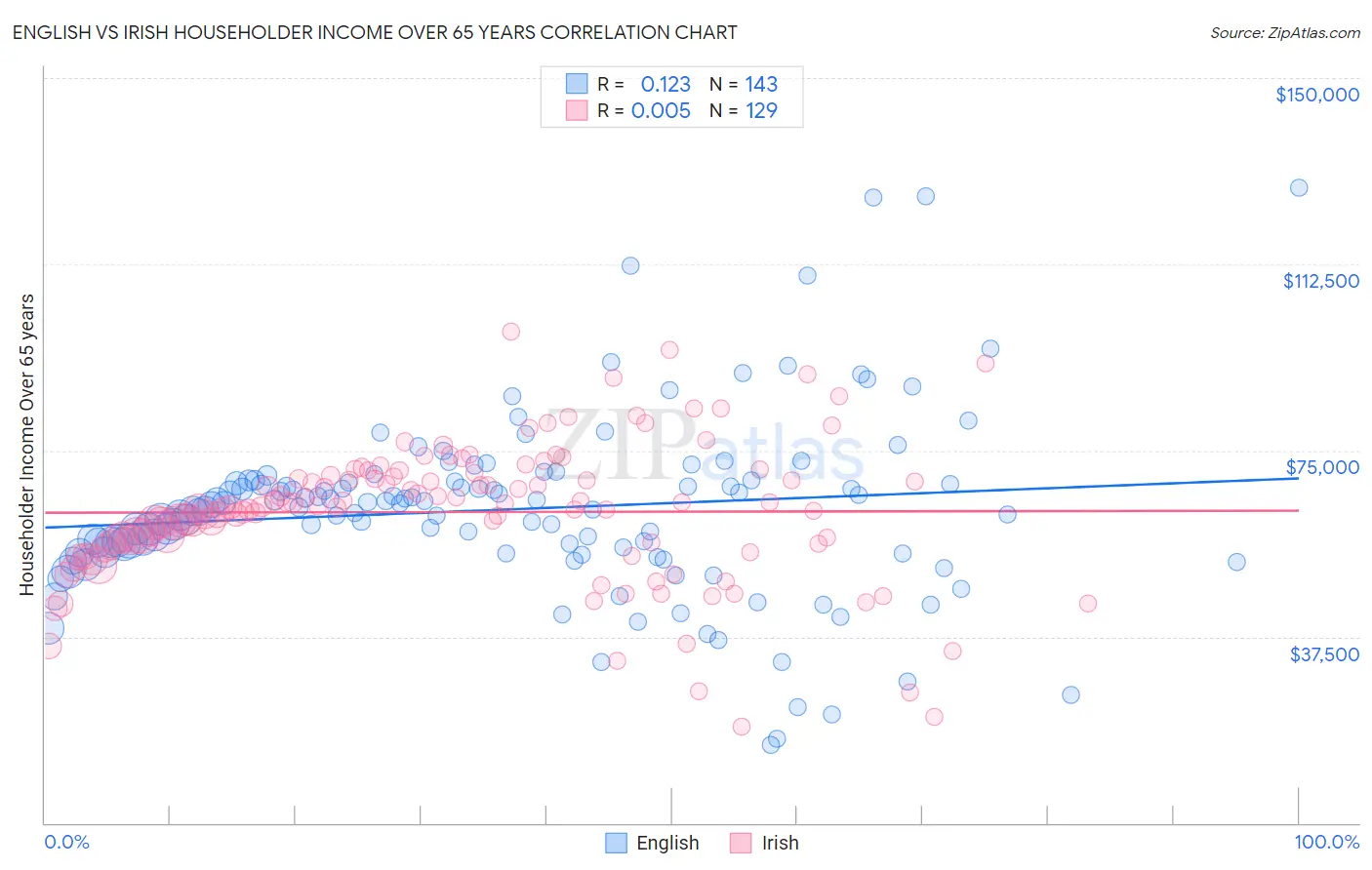 English vs Irish Householder Income Over 65 years