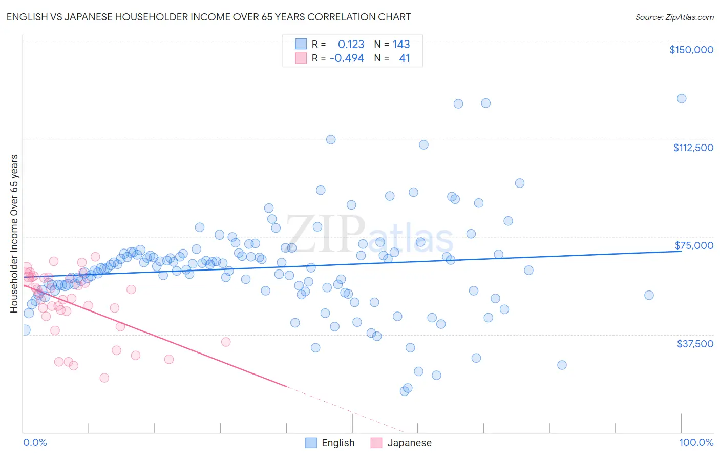 English vs Japanese Householder Income Over 65 years