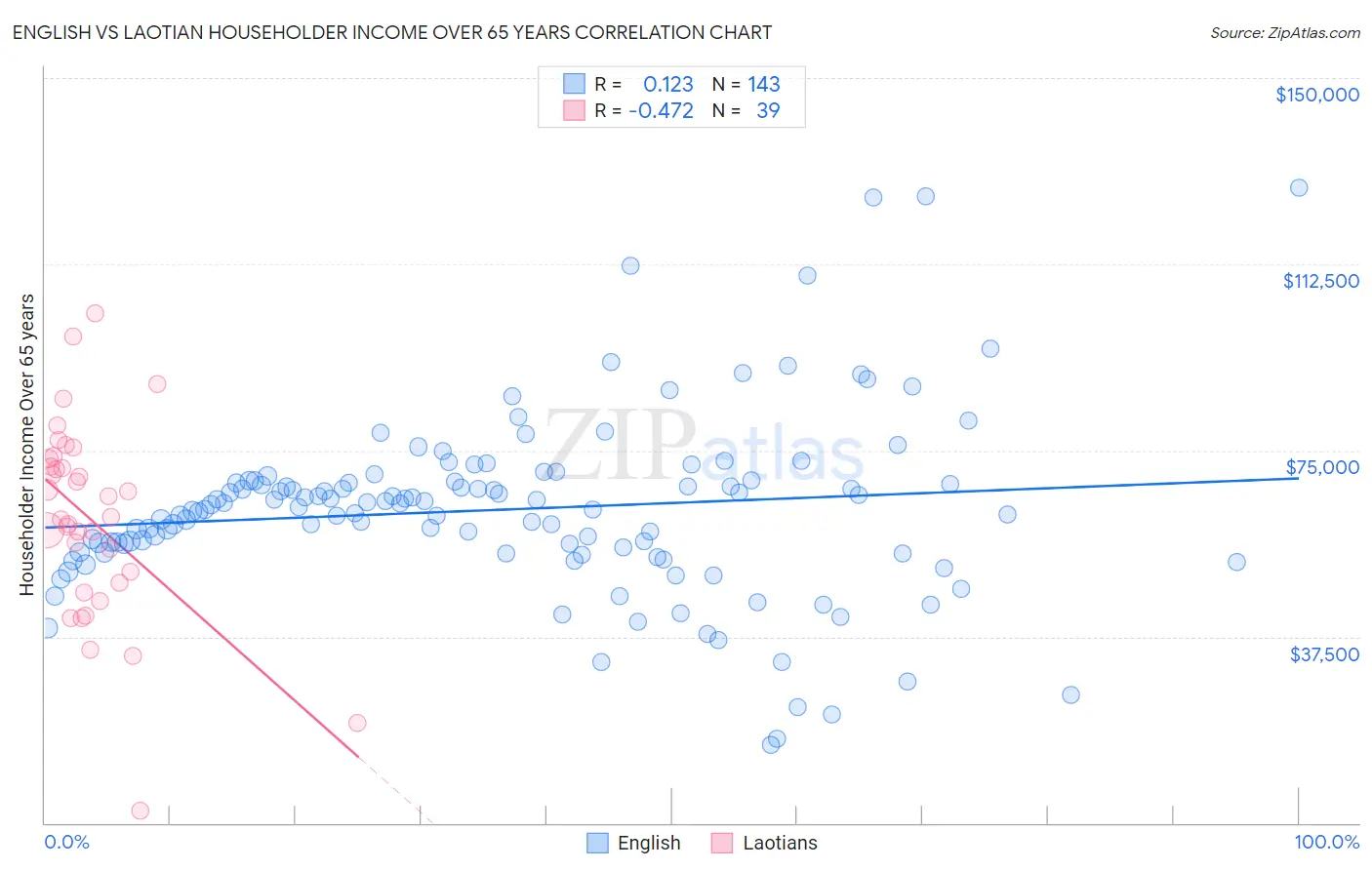 English vs Laotian Householder Income Over 65 years