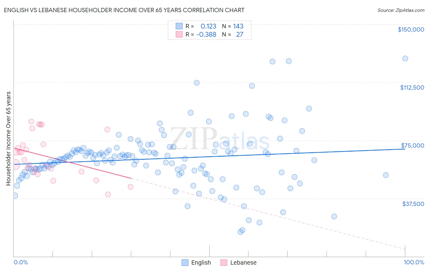 English vs Lebanese Householder Income Over 65 years