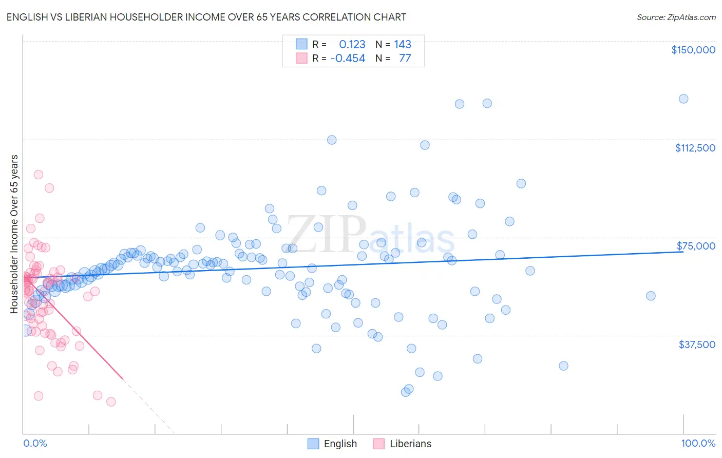 English vs Liberian Householder Income Over 65 years