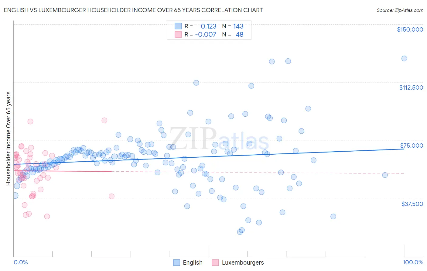 English vs Luxembourger Householder Income Over 65 years