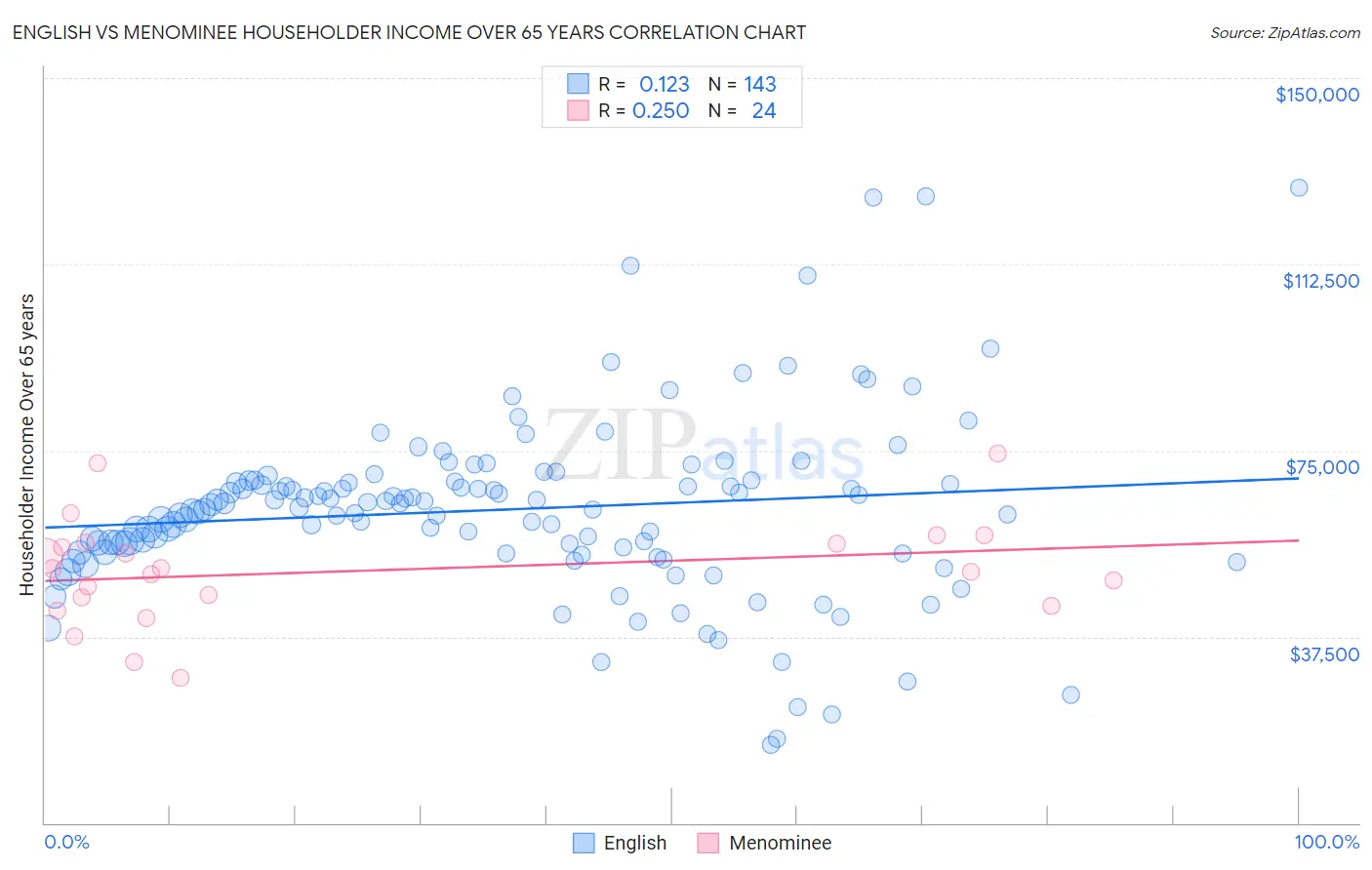 English vs Menominee Householder Income Over 65 years