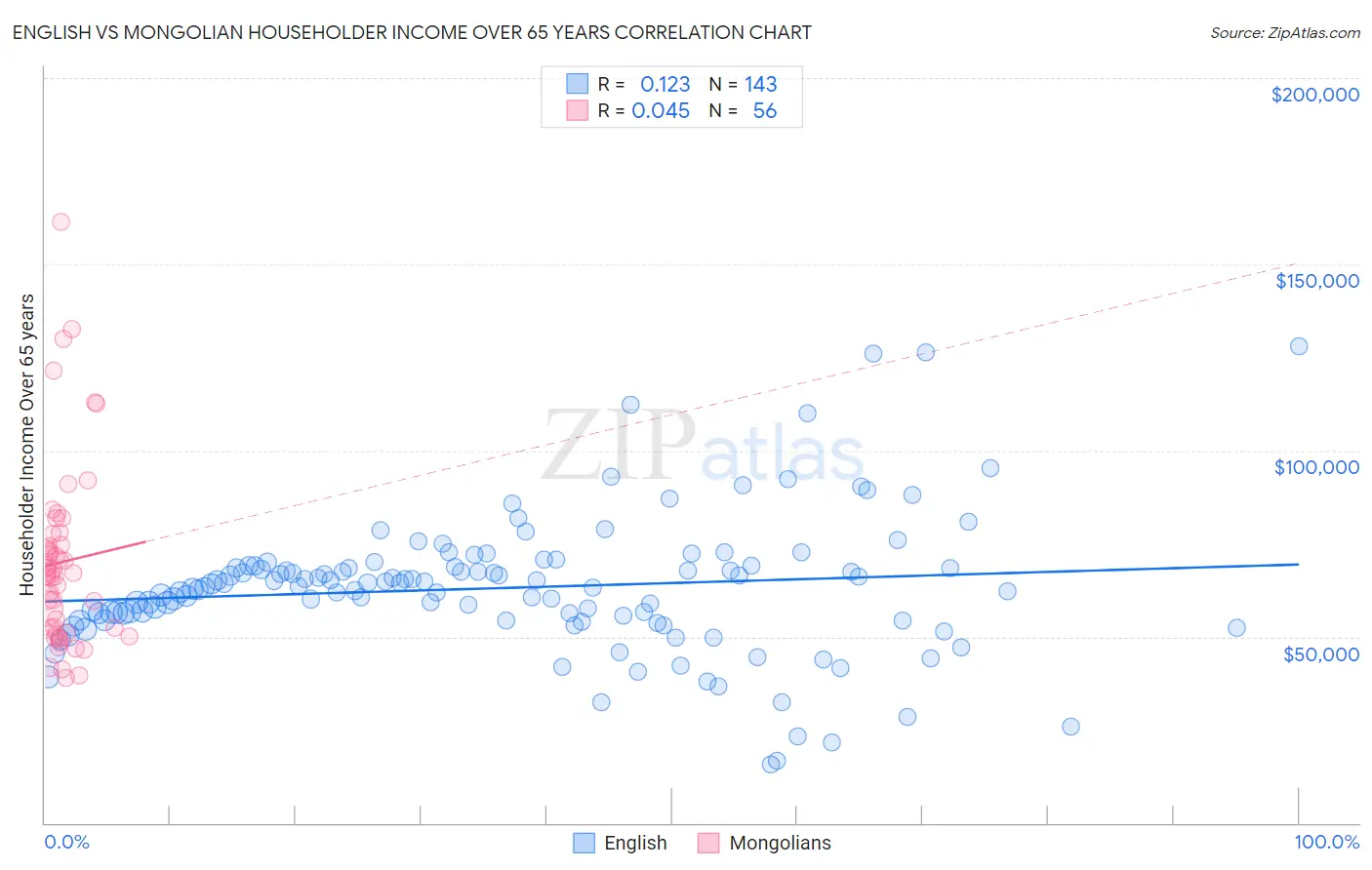 English vs Mongolian Householder Income Over 65 years