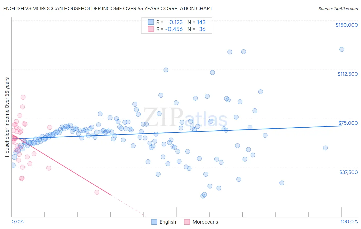 English vs Moroccan Householder Income Over 65 years