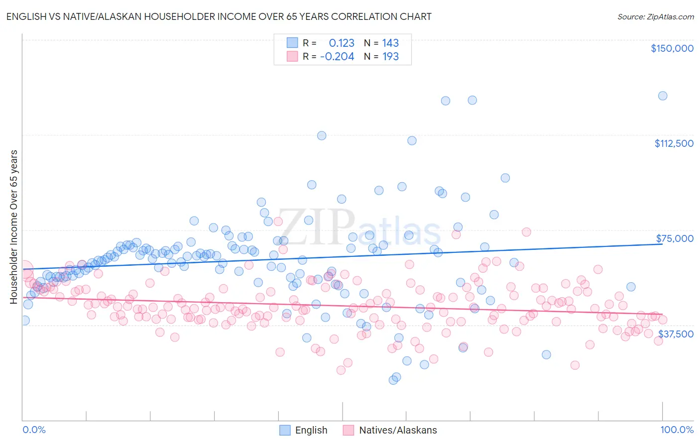 English vs Native/Alaskan Householder Income Over 65 years