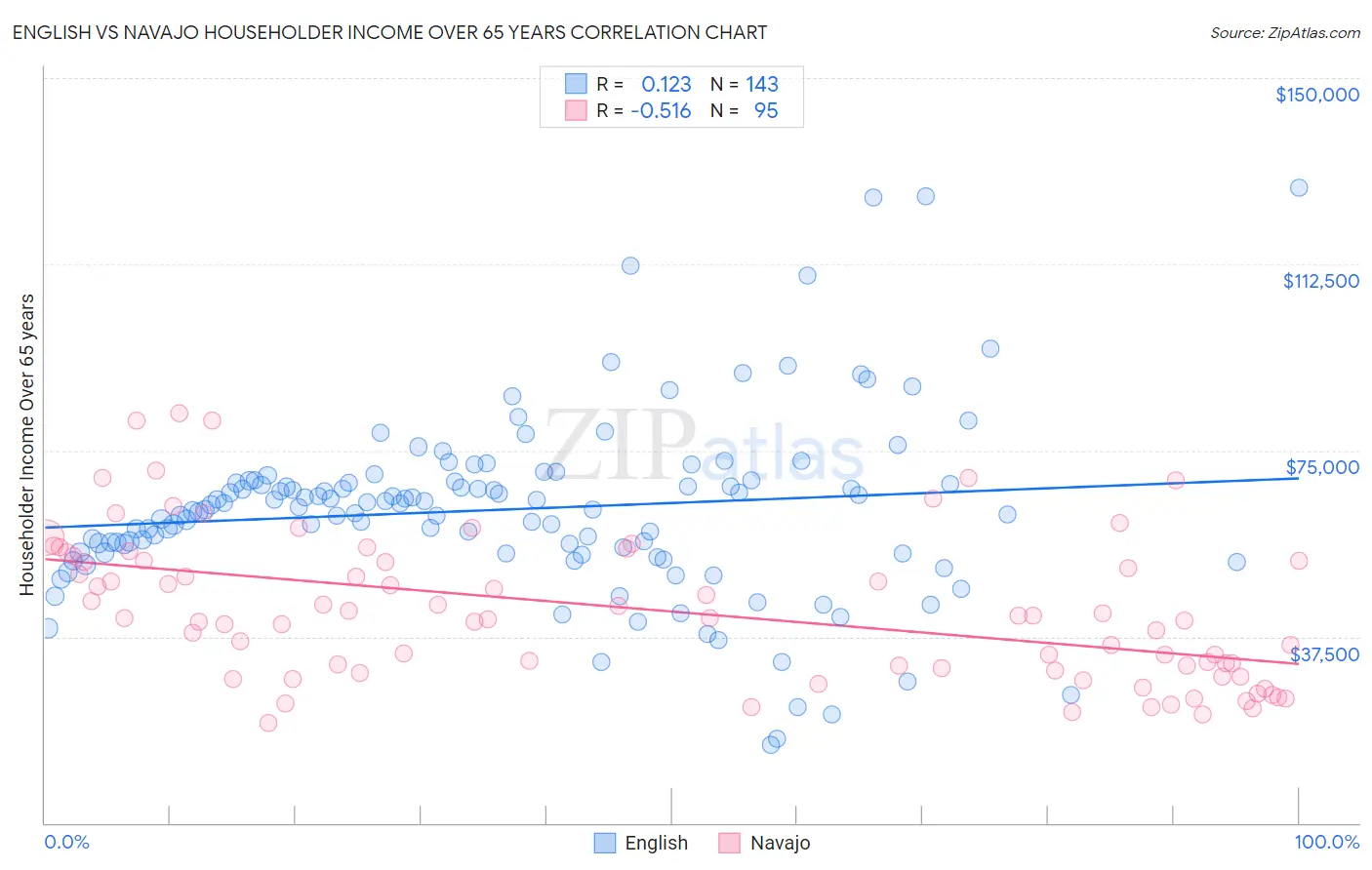 English vs Navajo Householder Income Over 65 years