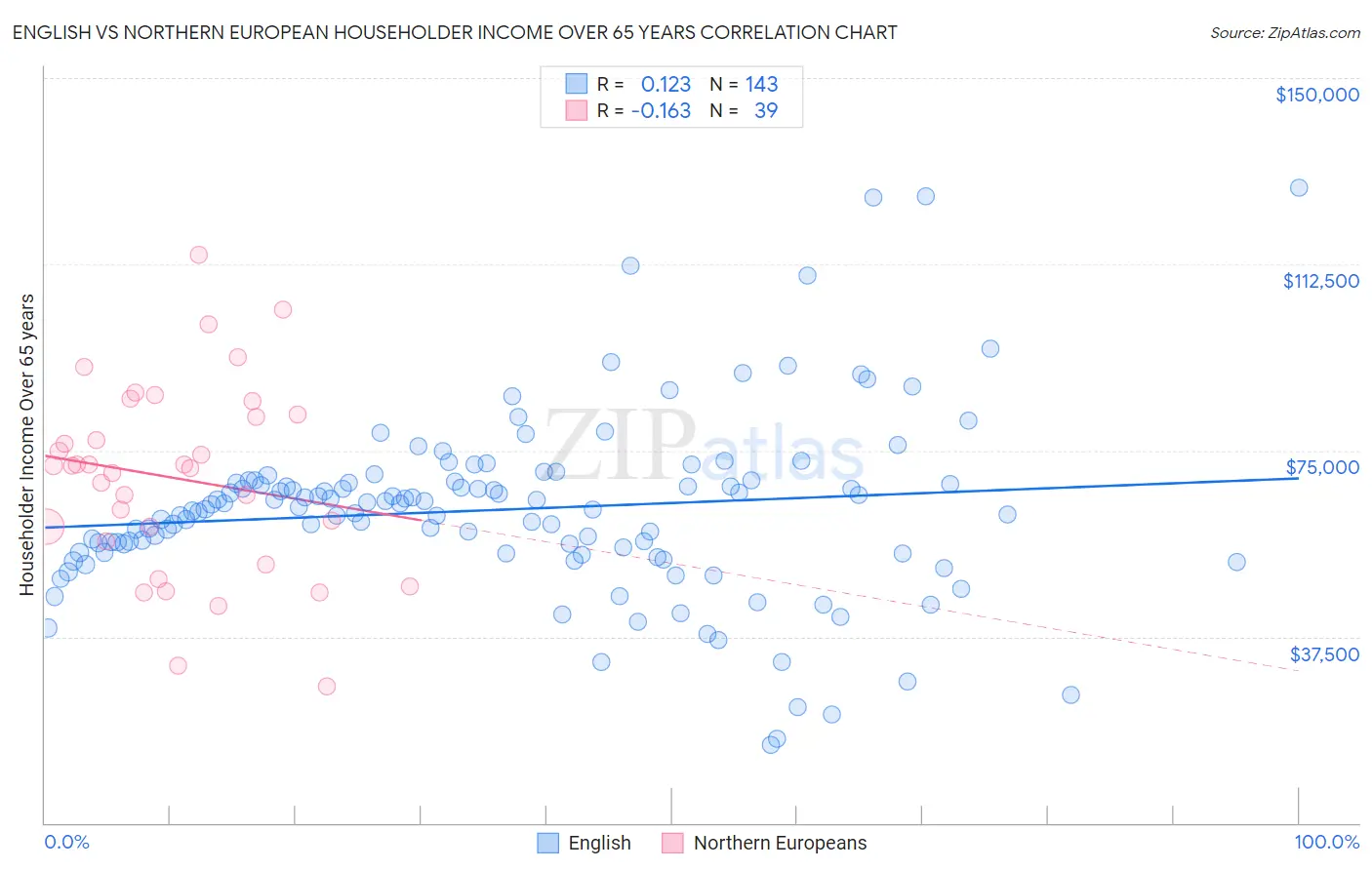English vs Northern European Householder Income Over 65 years