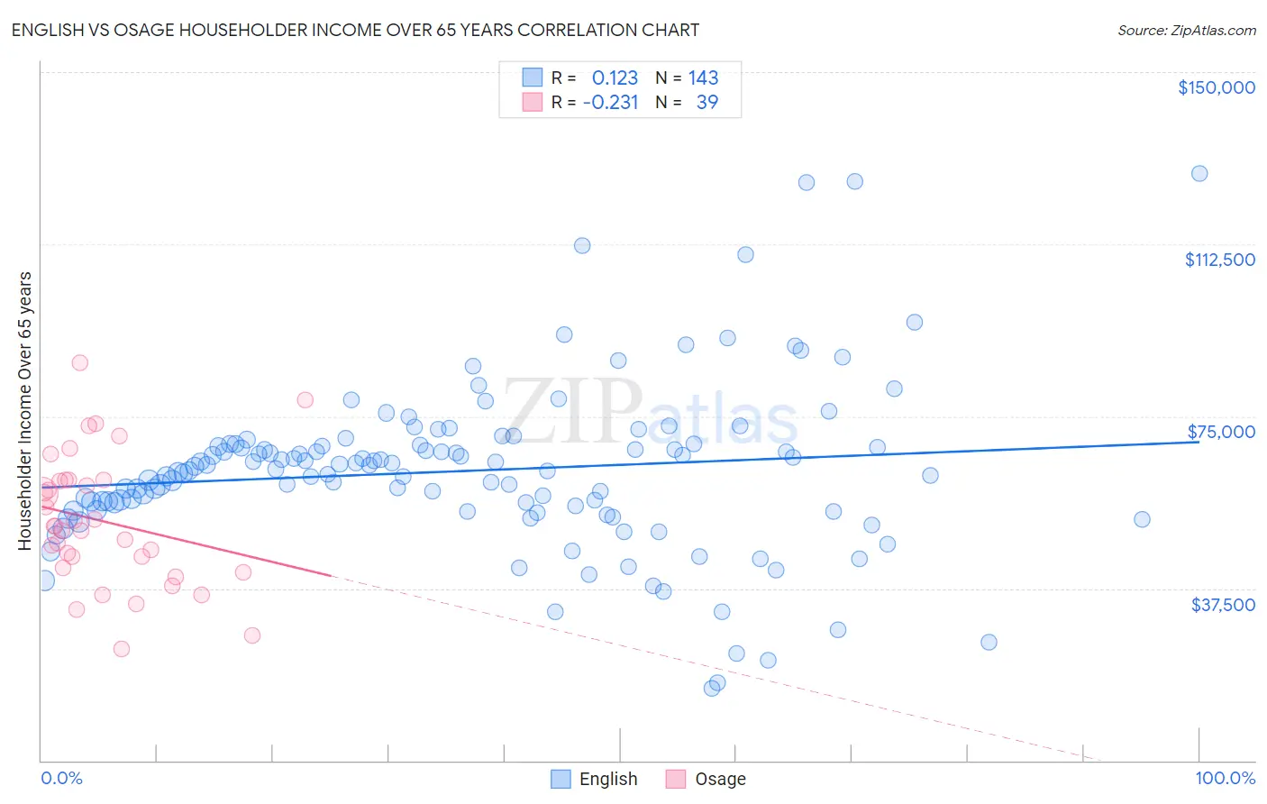 English vs Osage Householder Income Over 65 years