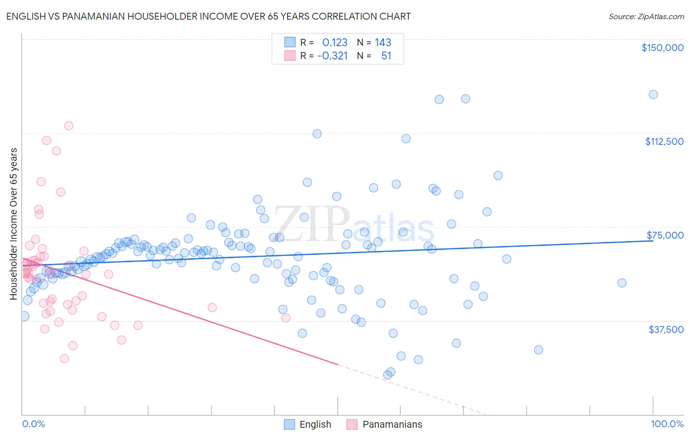 English vs Panamanian Householder Income Over 65 years