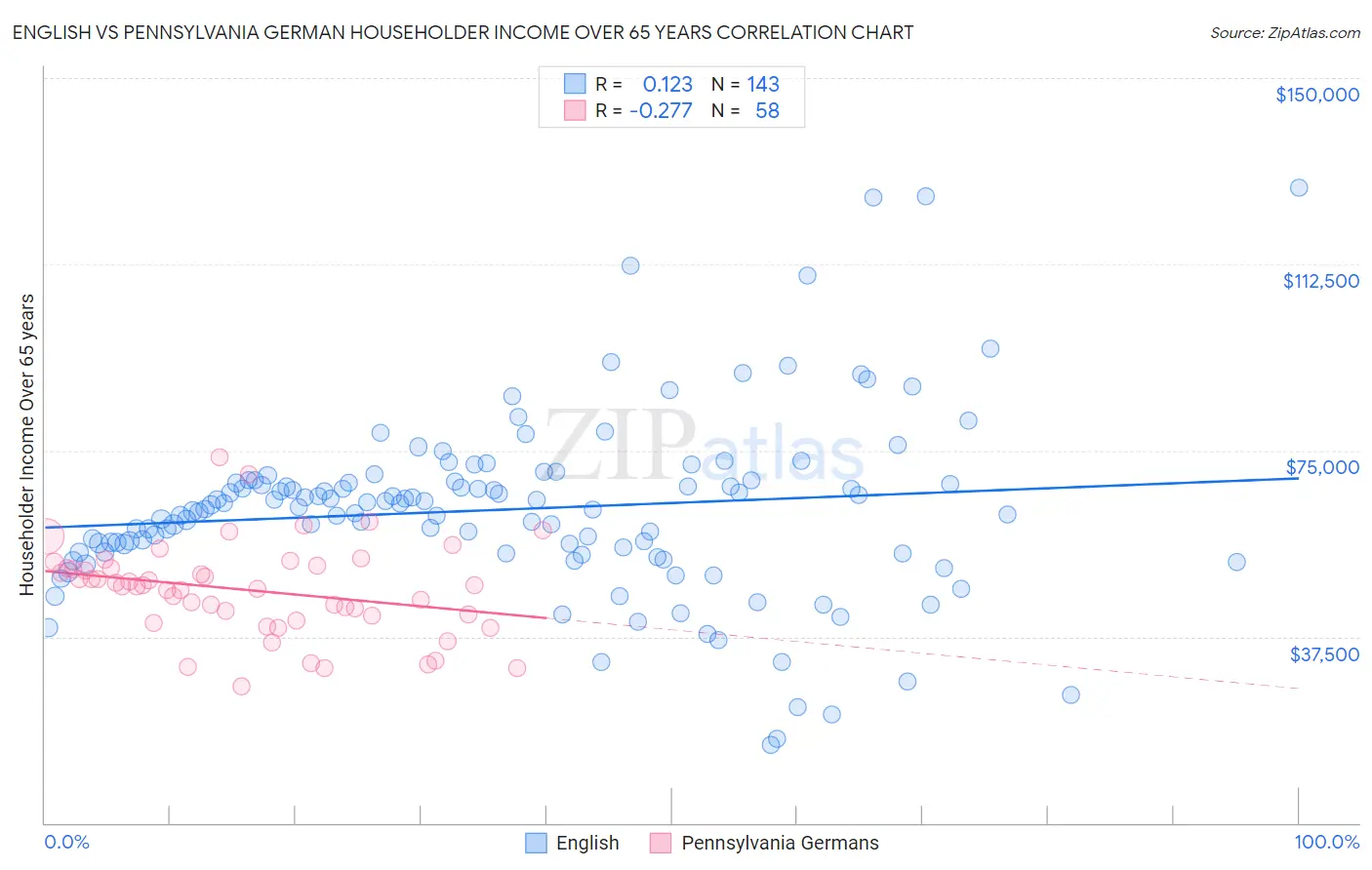 English vs Pennsylvania German Householder Income Over 65 years