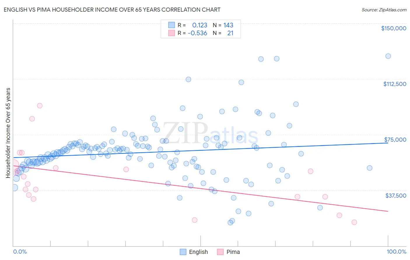 English vs Pima Householder Income Over 65 years