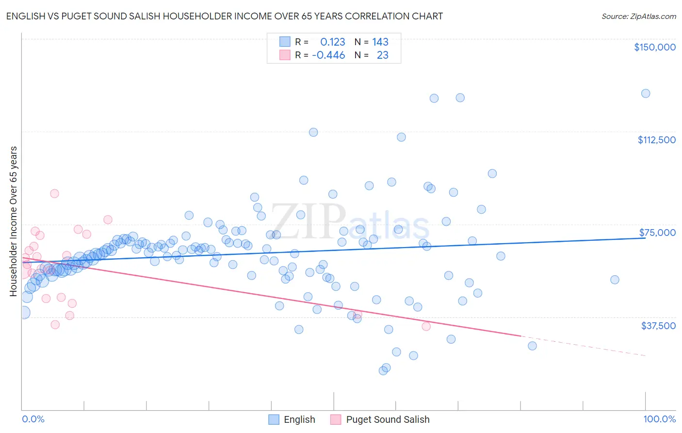 English vs Puget Sound Salish Householder Income Over 65 years