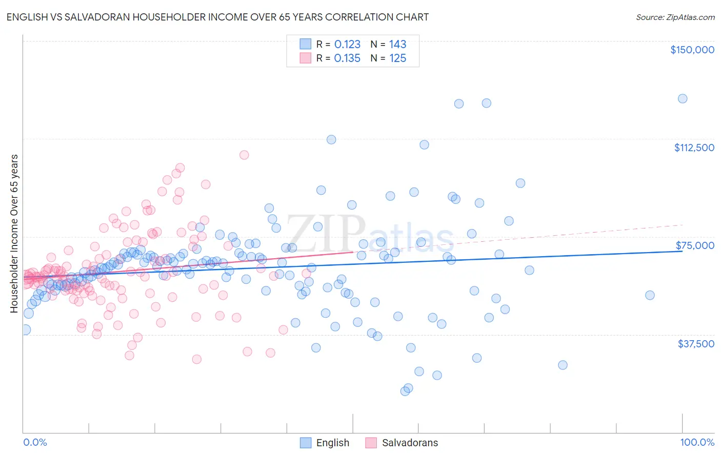 English vs Salvadoran Householder Income Over 65 years